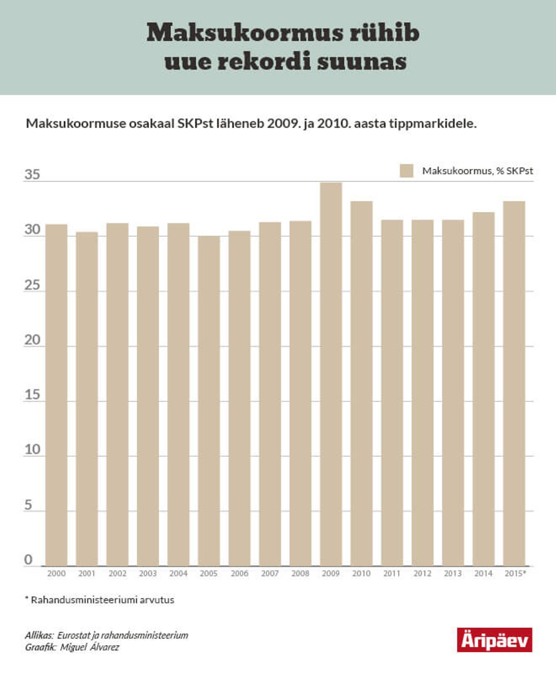 Maksukoormus läheneb rekordile.