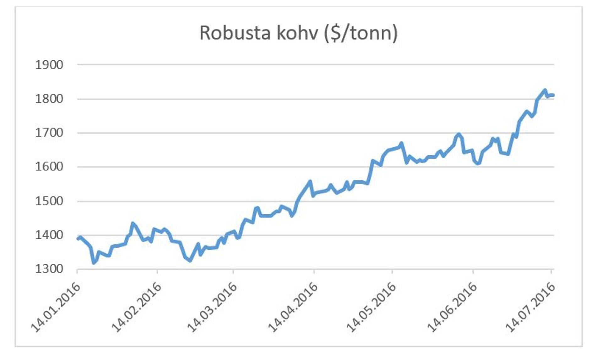 Robusta kohvi hind