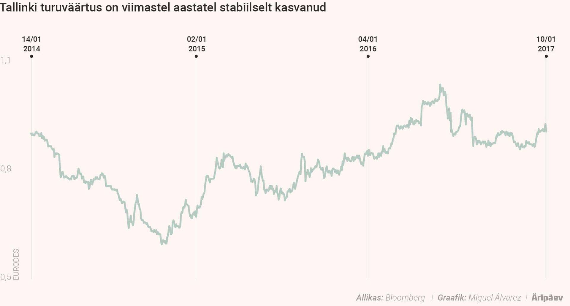 Tallinki turuväärtus on viimasel kahel aastal kasvanud.