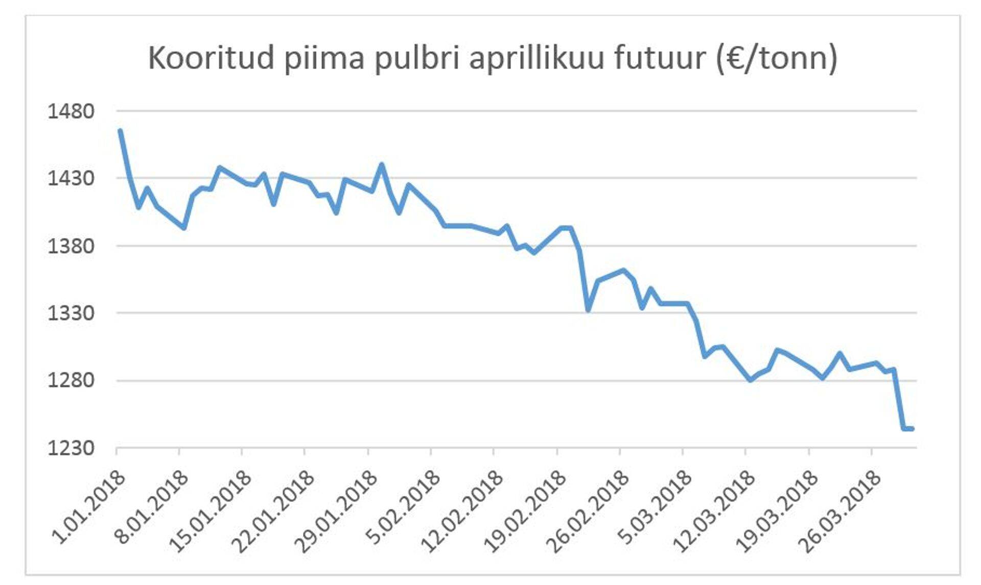 Kooritud piima pulbri aprillikuu futuur