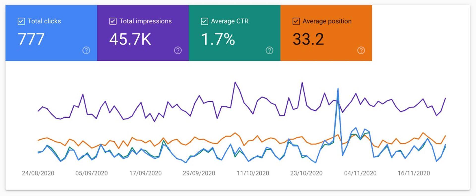 Kuvatõmmis Google Search Console keskkonnast