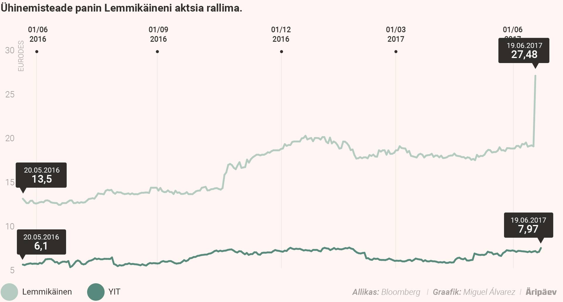 Lemminkäineni ja YIT aktsia hind.