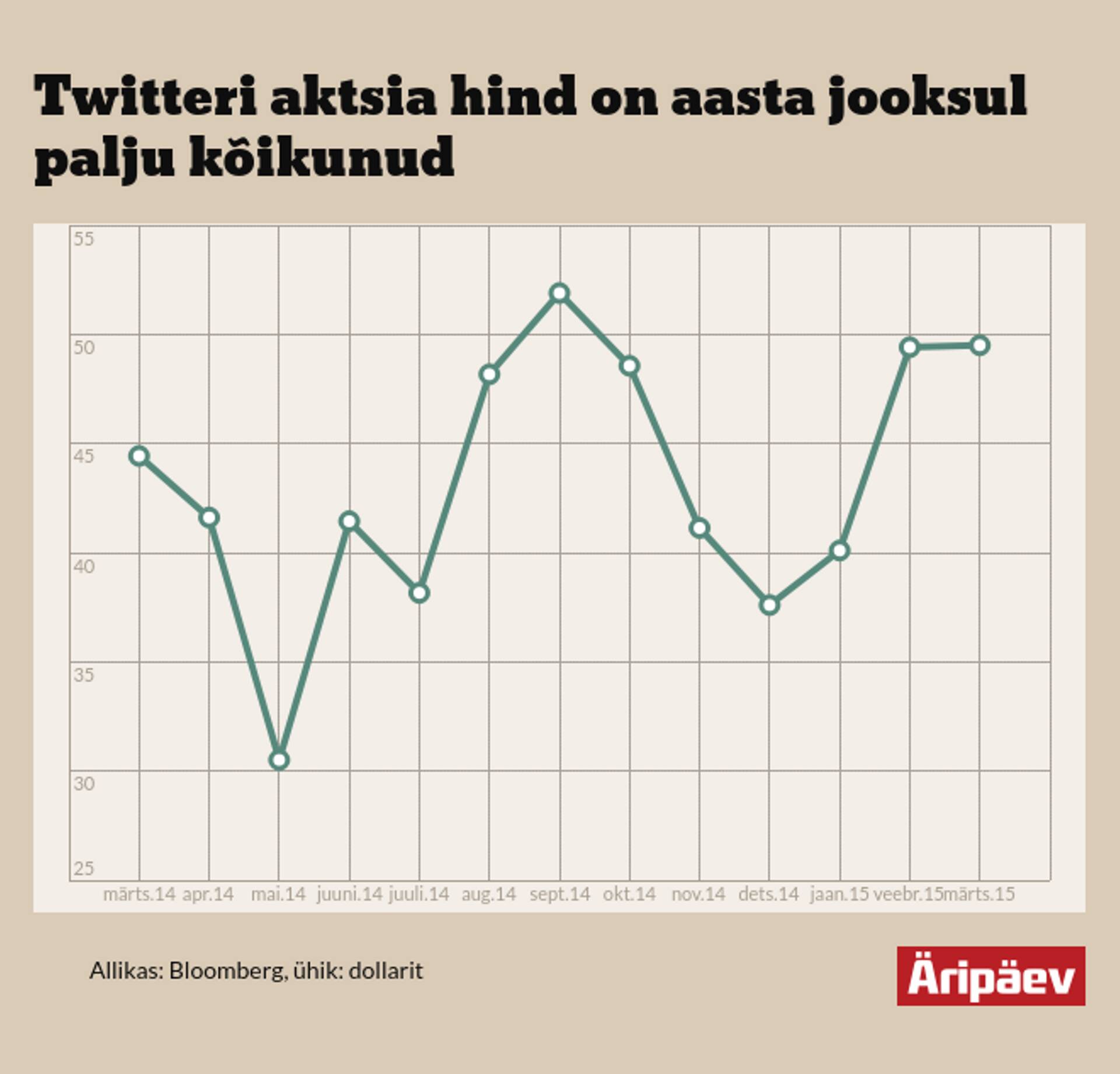 Twitteri aktsia
