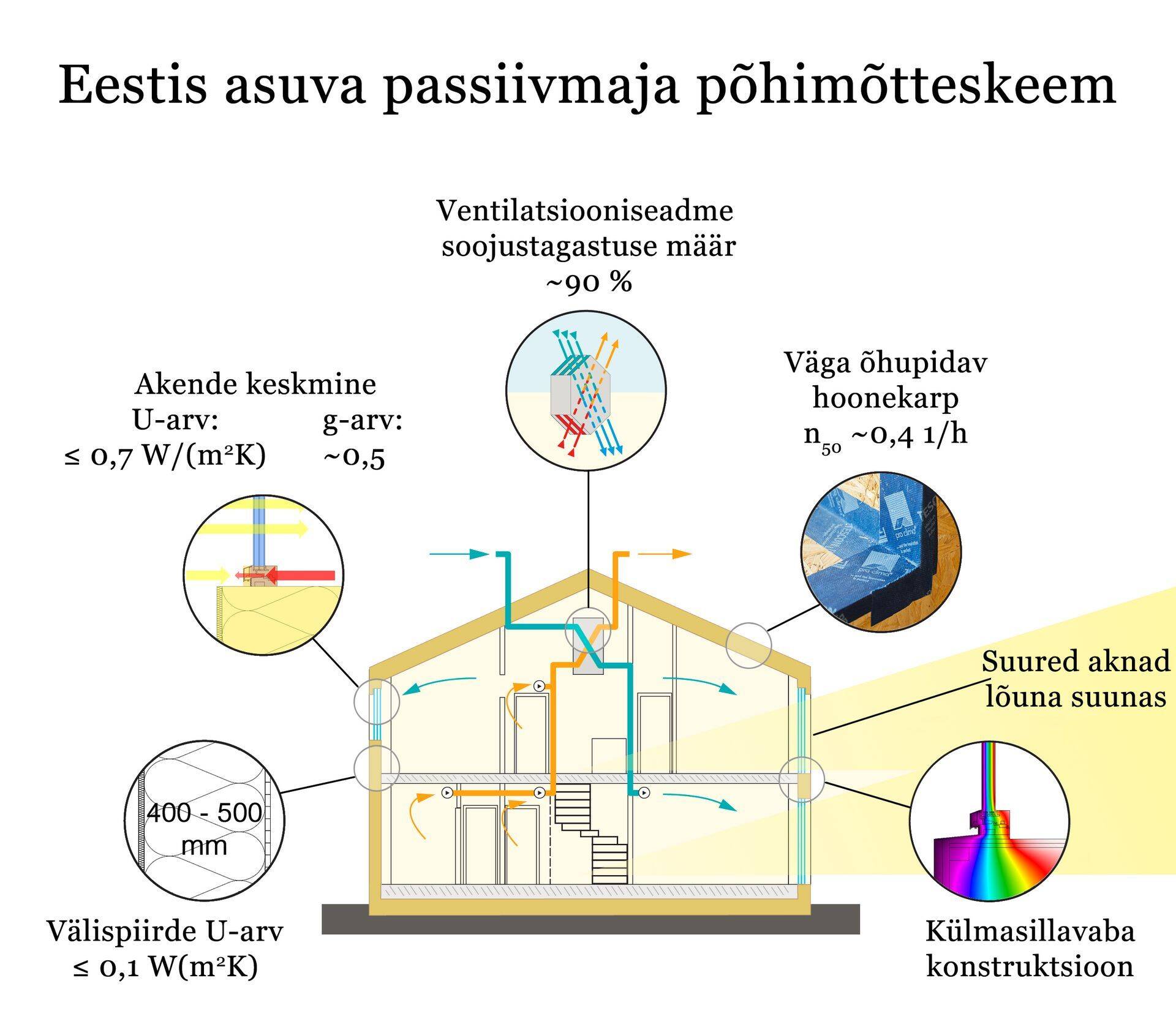 Eestis asuva passiivmaja toimimispõhimõte