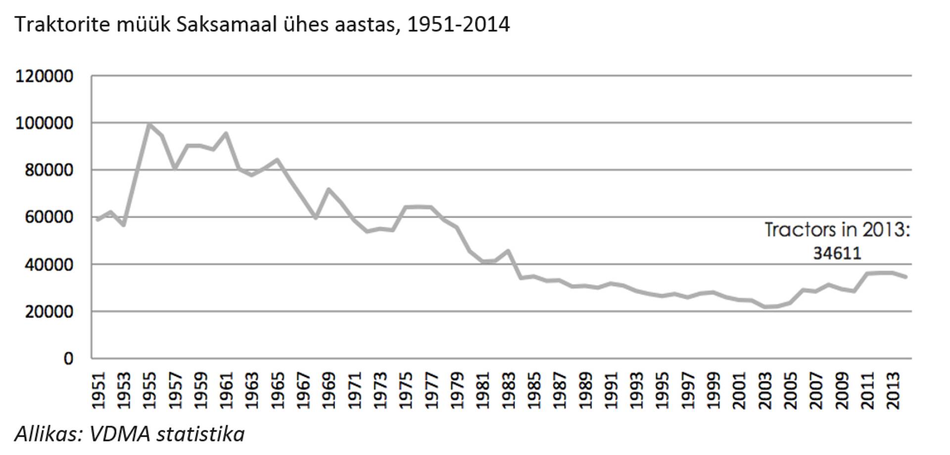 Traktorite müük Saksamaal ühes aastas, 1951-2014