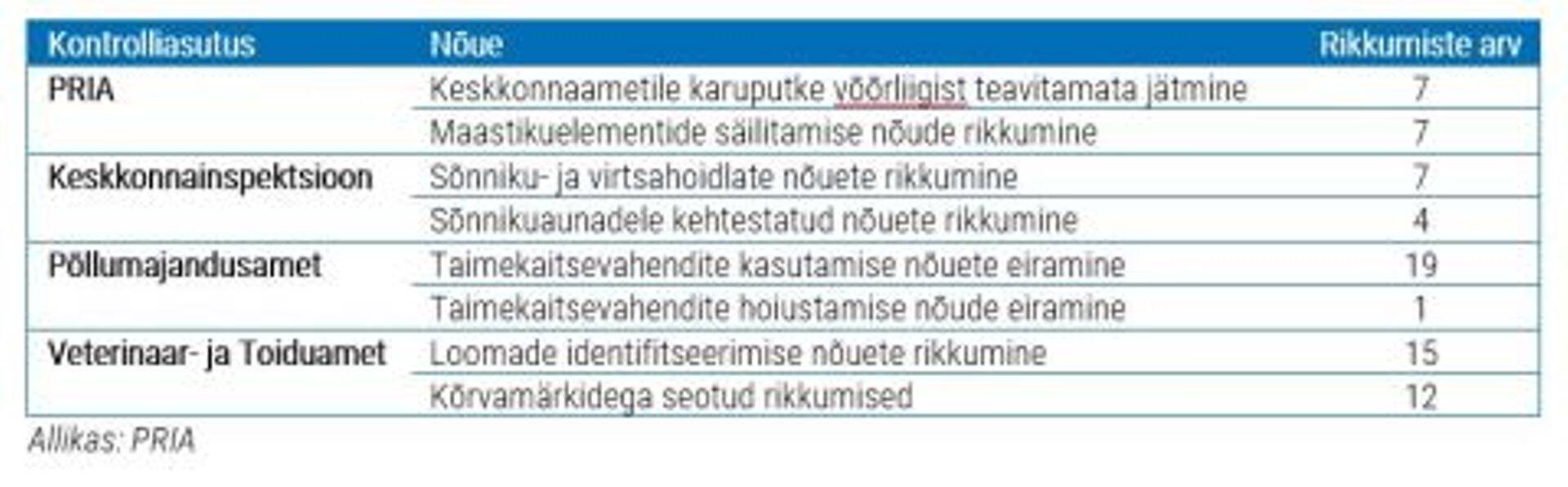 Tabel 3. Peamised nõuetele vastavuse süsteemi nõuete rikkumised kontrolliasutuseti 2018