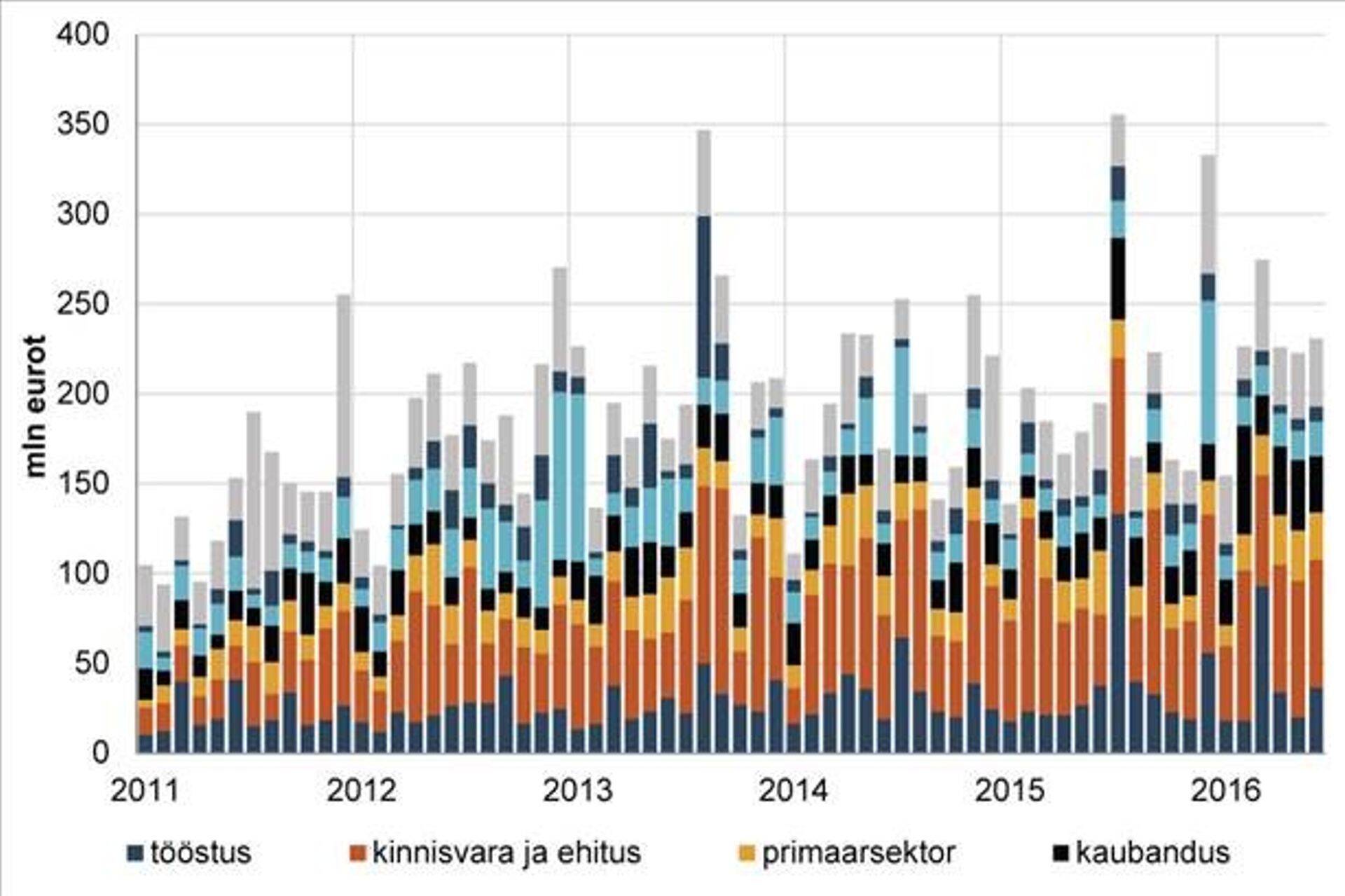 Ettevõtetele kuu jooksul väljastatud pikaajaliste laenude ja liisingute maht.