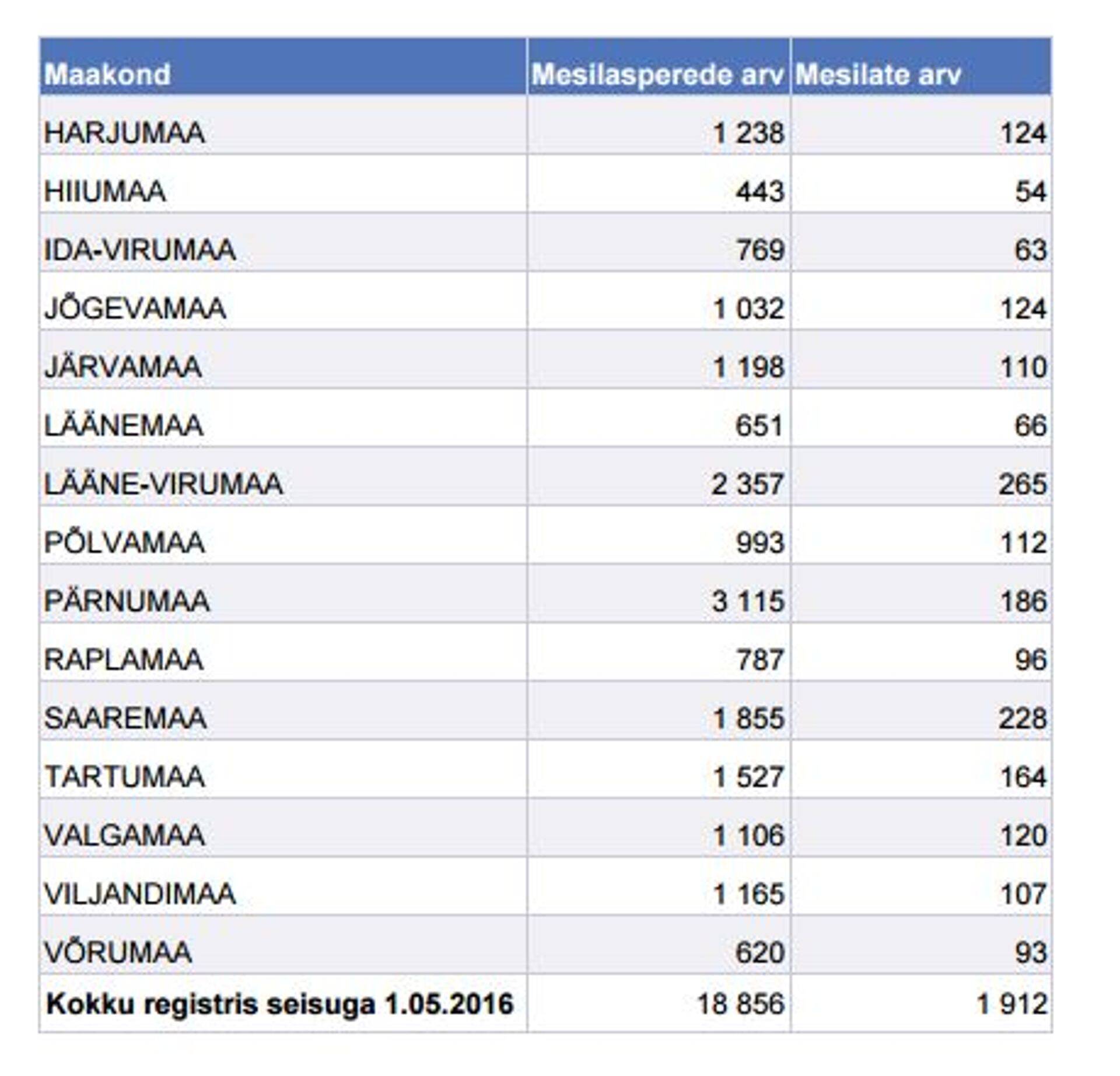 Kui palju on meil mesilaid?