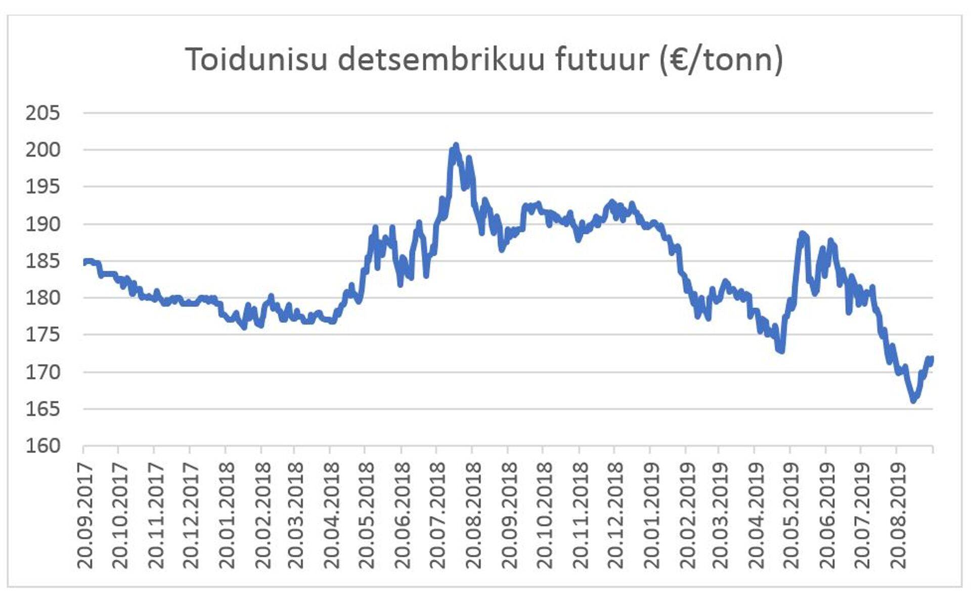 Toidunisu detsembrikuu futuur (€/tonn).