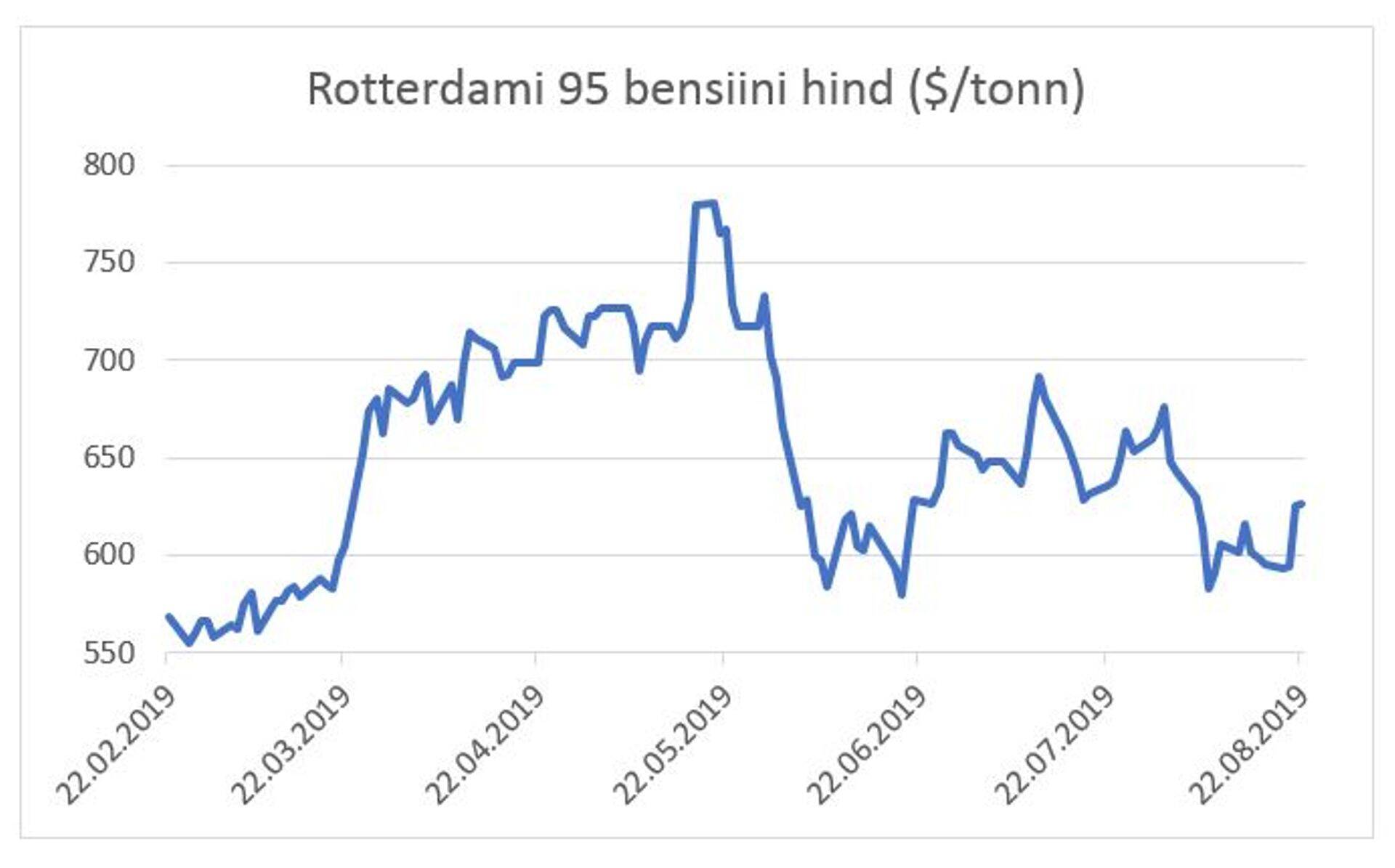 Rotterdami 95 bensiini hind.