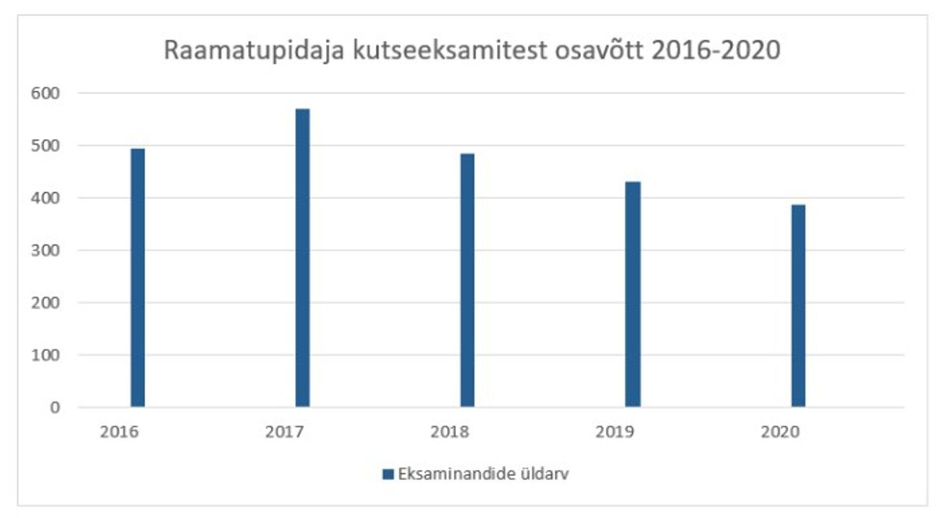 Joonis 1. Raamatupidaja kutseeksamitest osavõtt 2016-2020