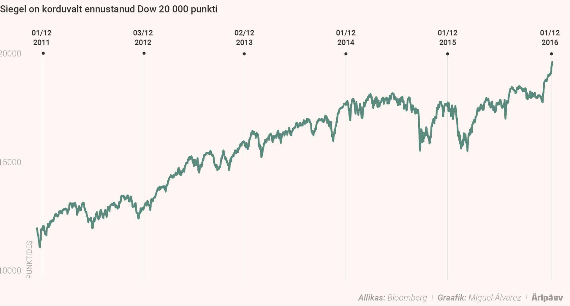 Spiegel on korduvalt ennustanud Dow 20 000 punkti.