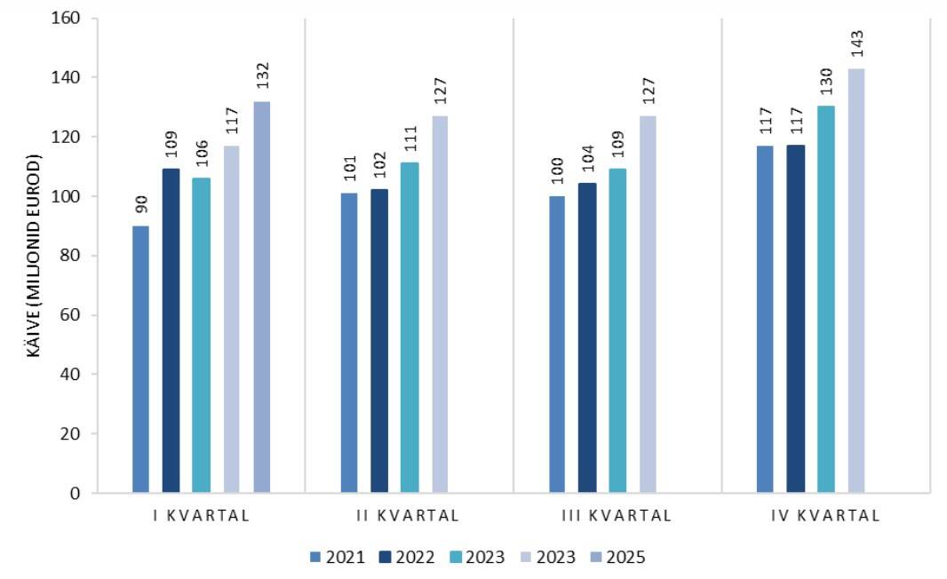 Inimestel kasutatavate ravimite turumaht kvartalite lõikes aastail 2021–25.