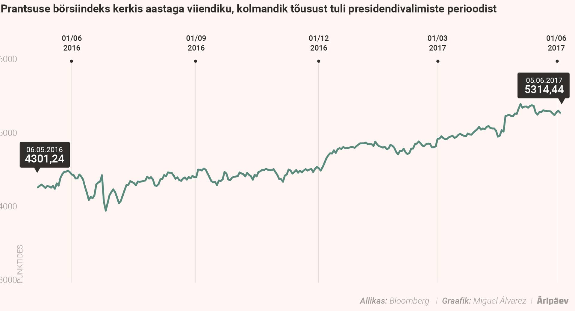 Prantsuse börsiindeks kerkis aastaga viiendiku, suures mõjutajaks hiljutised presidendivalimised.