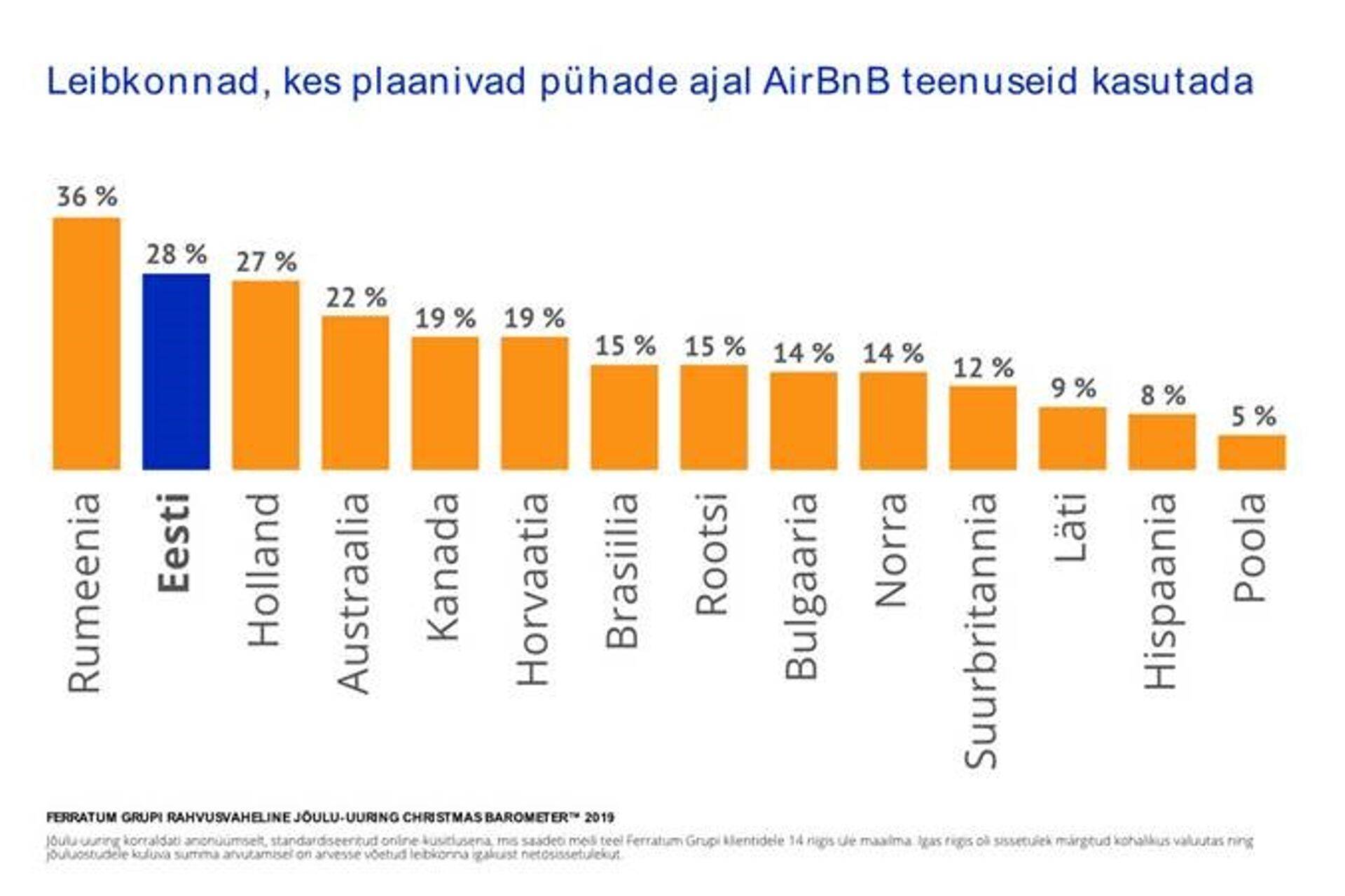 Graafik: Leibkonnad, kes plaanivad pühade ajal Airbnb teenuseid kasutada