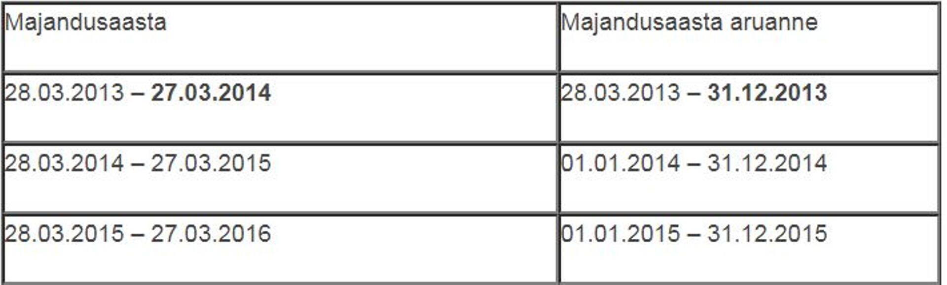 Majandusaasta ja selle kohta esitatud aruande ajavahemikud peavad ühtima
