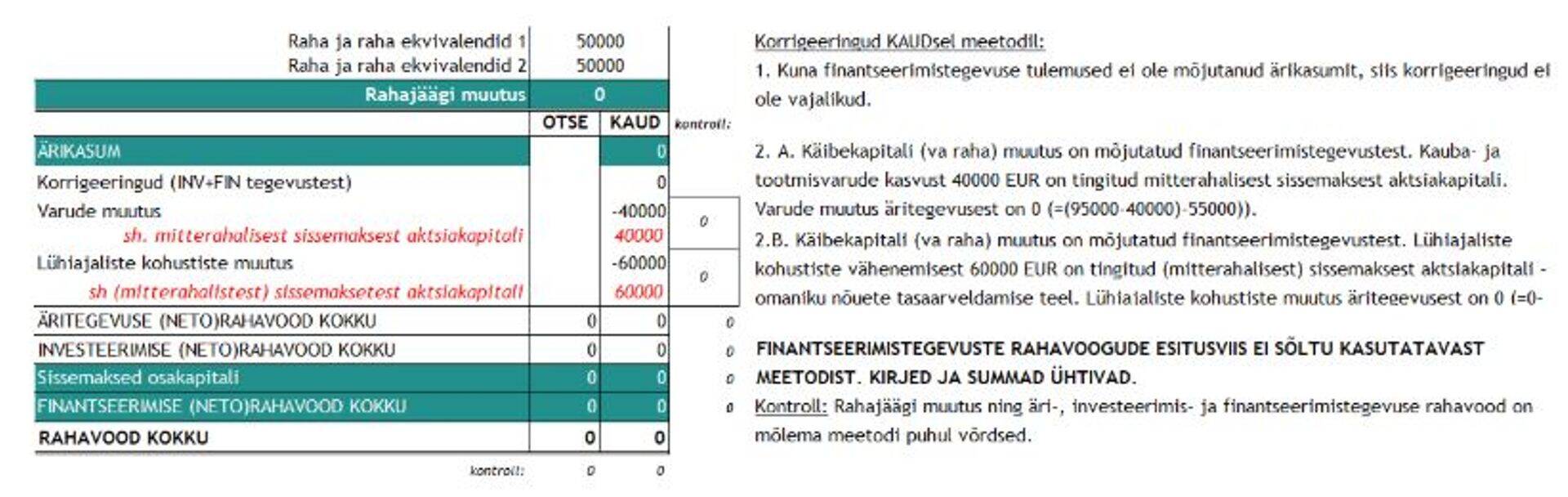 Näide E.2. Finantseerimistegevuste rahavood ja rahajäägi muutus rahavooaruannetes otsesel ja kaudsel meetodil