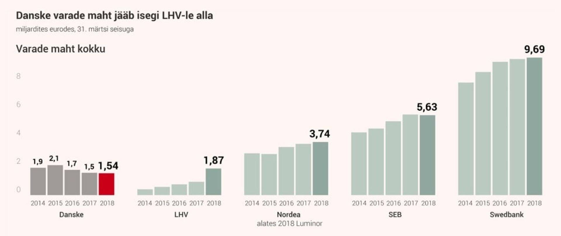 Allikas: Finantsinspektsioon. Graafik: Estel Eli