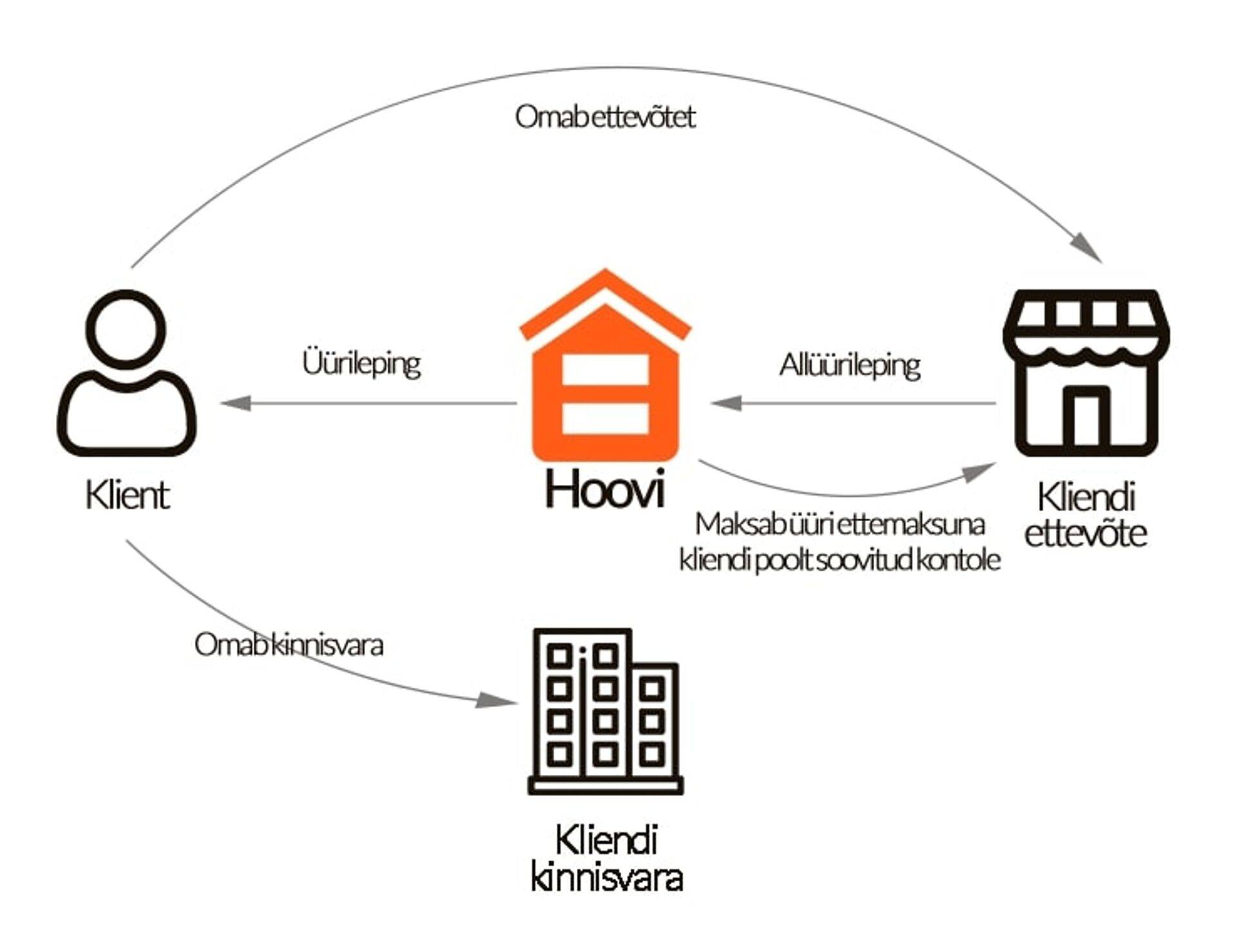 Diagramm 1. Omanik üürib endale kuuluva kinnisvara ettevõtte Hoovi vahendusel välja oma ettevõttele. Üüri ettemaksu soovib ta saada selle sama ettevõtte kontole.