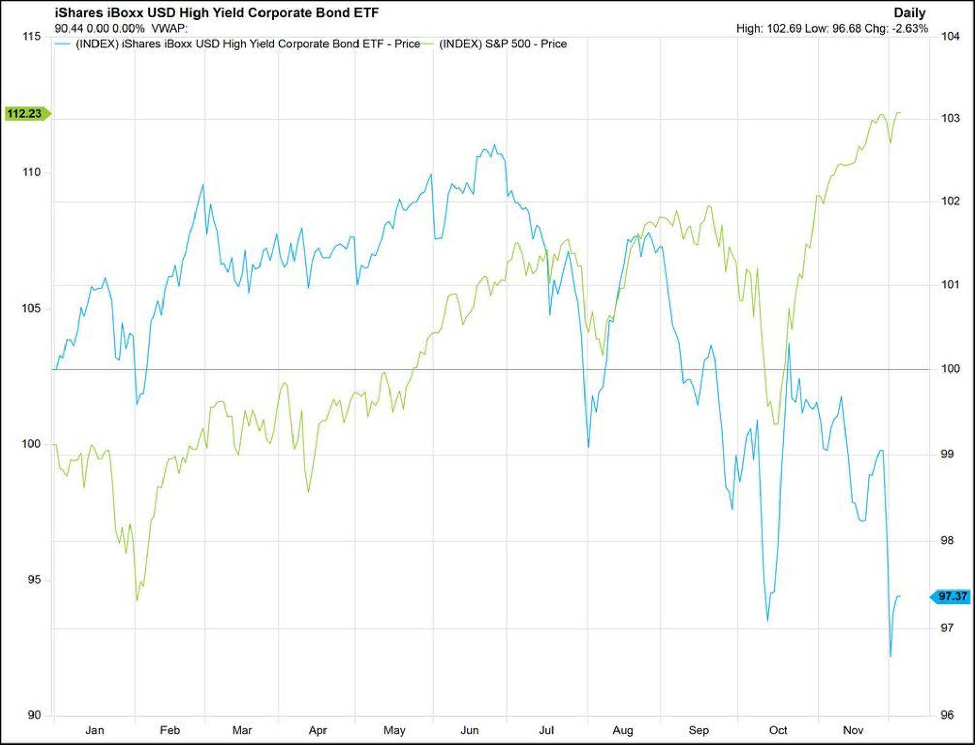 Kõrge tootlikkusega võlakirjade ETF vs S&P500.
