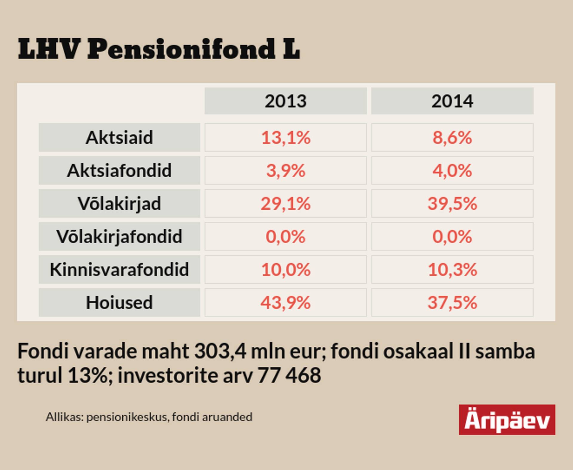 LHV populaarseim pensionifond