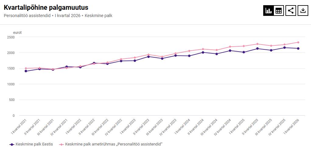 Alates 2022. aasta teisest poolest on personalitöö assistentide töötasu Eesti keskmist ületanud. Murranguliseks osutus 2024. aasta I kvartal, mil töötasu tegi otsustava tõusu ja on seda tendentsi hoidnud tänaseni, järgides siiski vähemal või suuremal määral keskmise palga muutusi. Viimase kvartaliga on palgakõverad liikunud eri suundades.