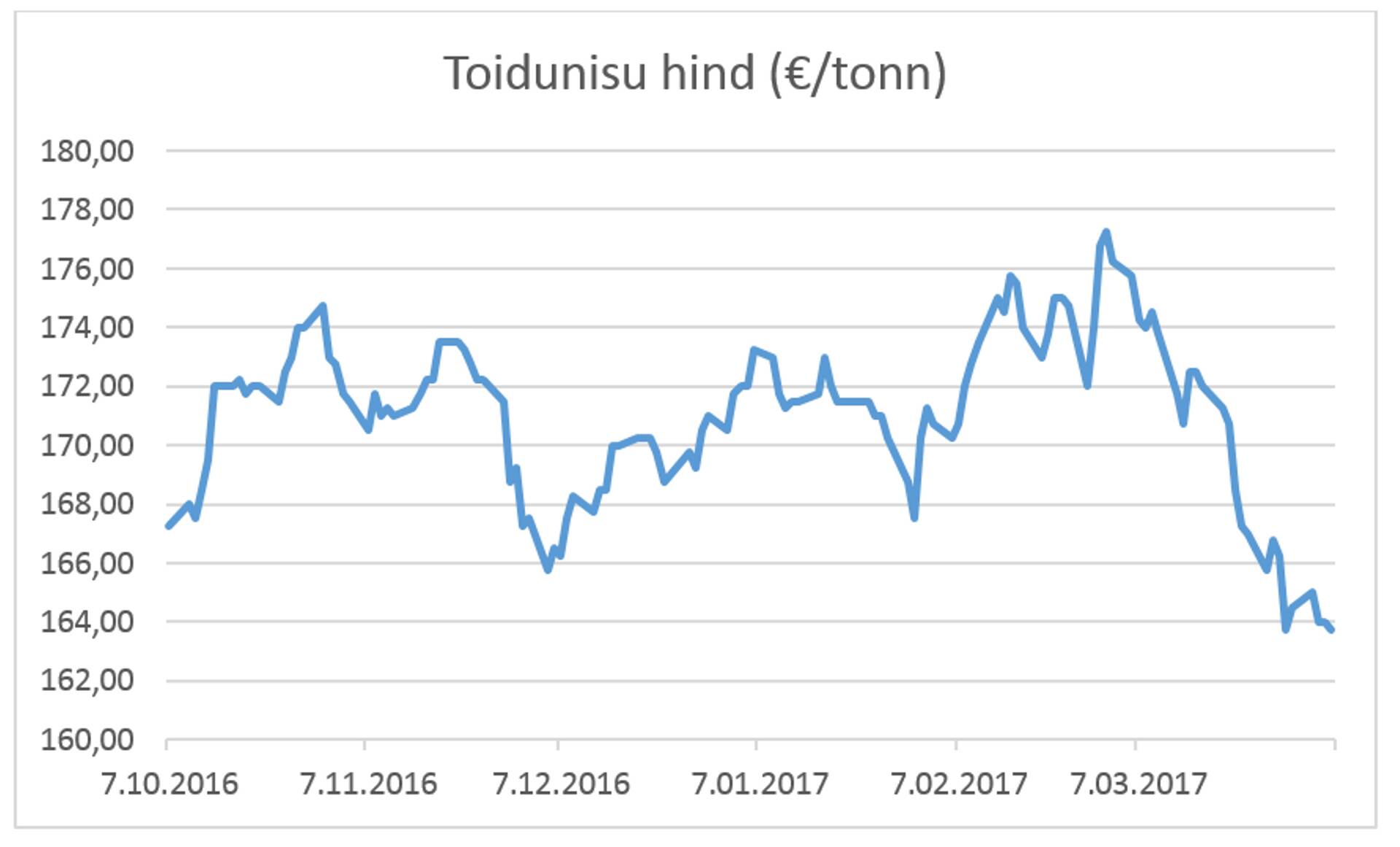 Toidunisu hind