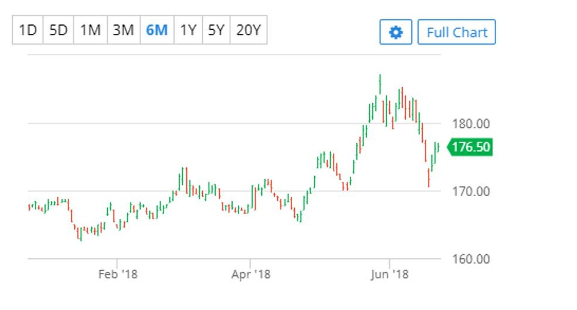 Toidunisu hind Euroopas (€/tonn).