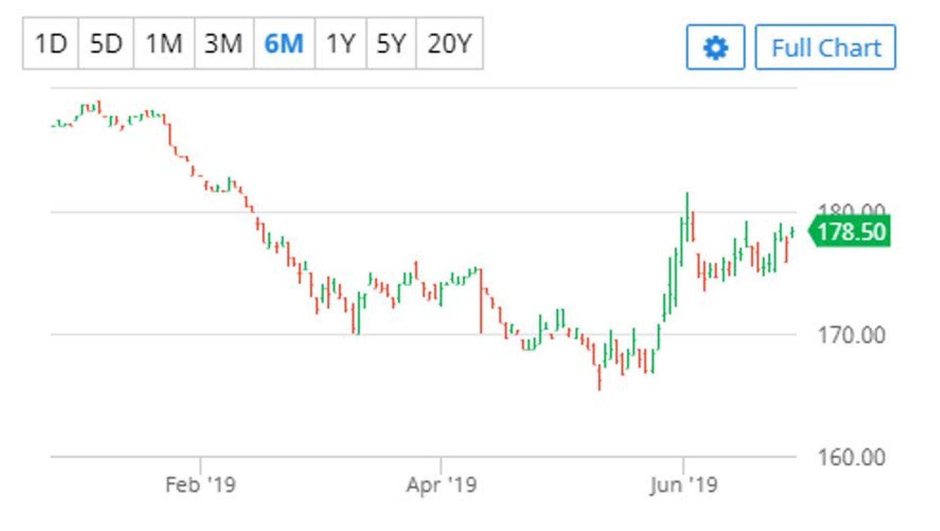 Maisi augustikuu futuur Euronext börsil (€/tonn). Allikas: Barchart.