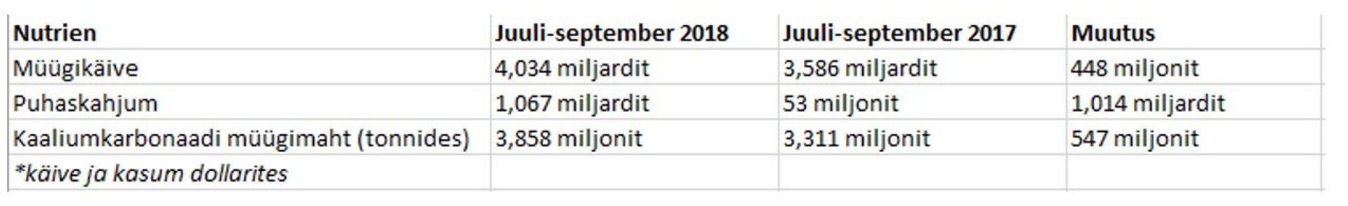 Nutrieni käibe- ja kasumimuutused 2018. aasta kolmandas kvartalis. Allikas: Reuters.