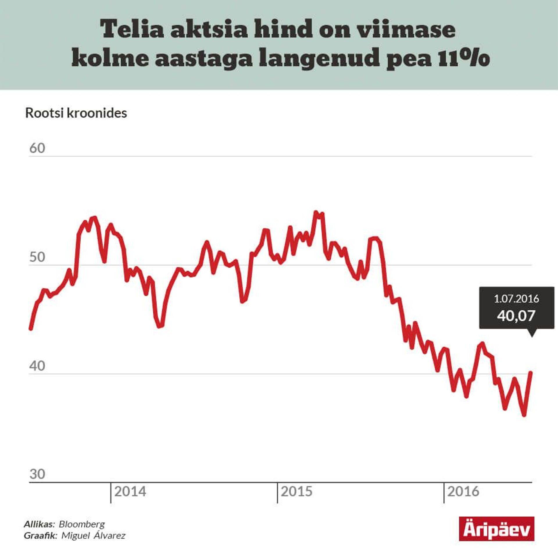 Telia Company aktsia on Stockholmi börsil ka paremaid päevi näinud.