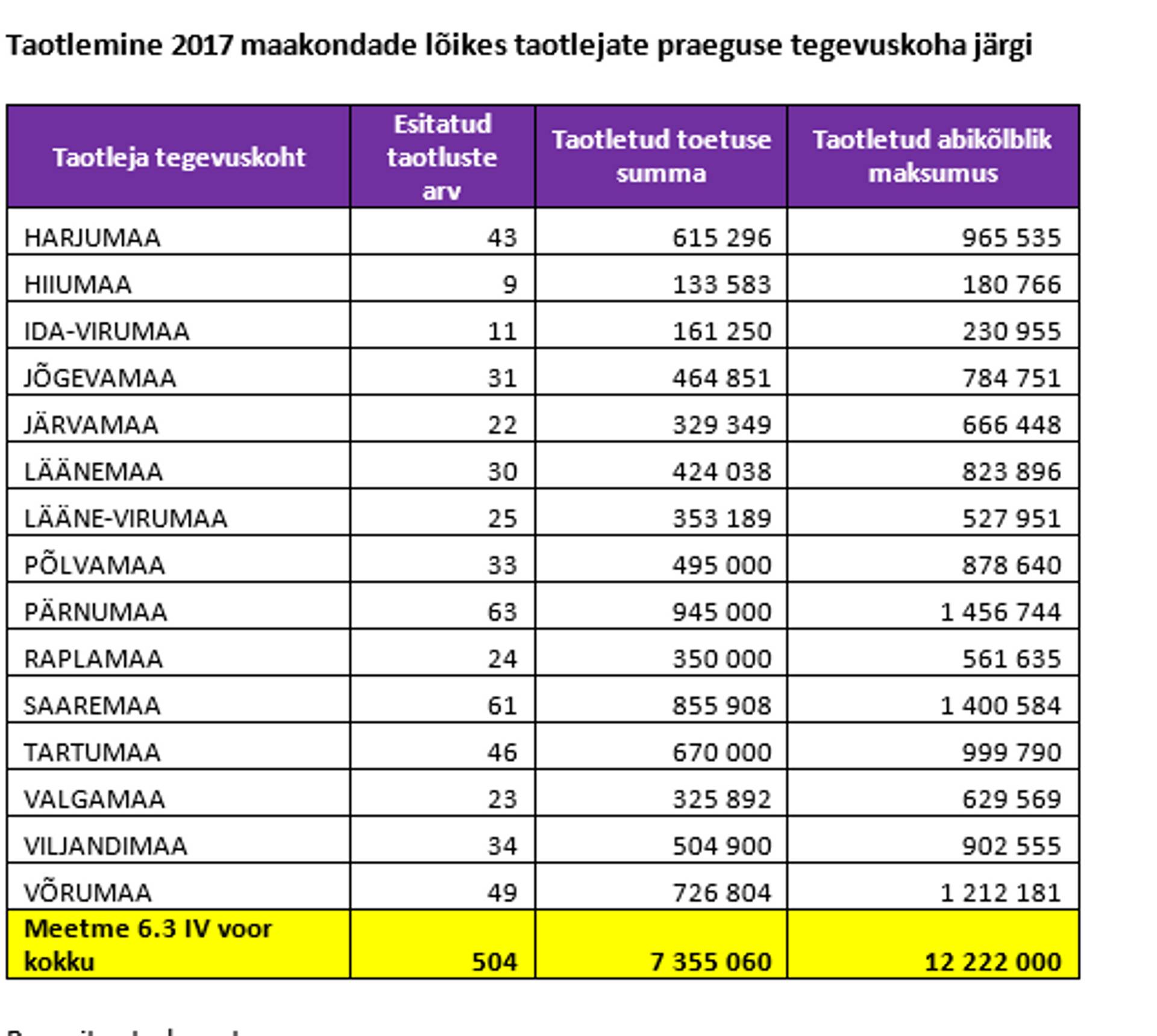Taotlemine 2017 maakondade lõikes taotlejate praeguse tegevuskoha järgi