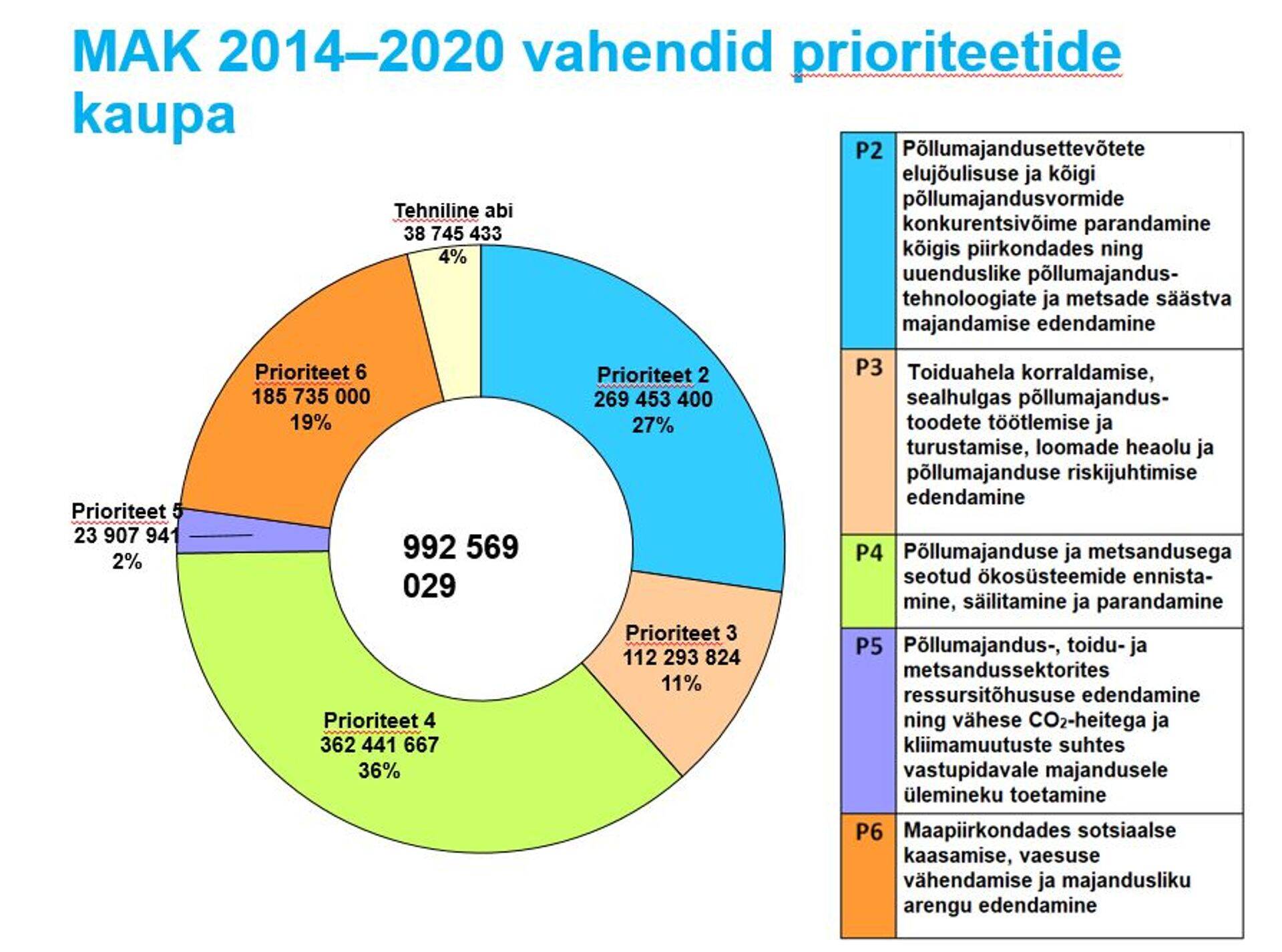 MAK 2014-2020 vahendid prioriteetide kaupa