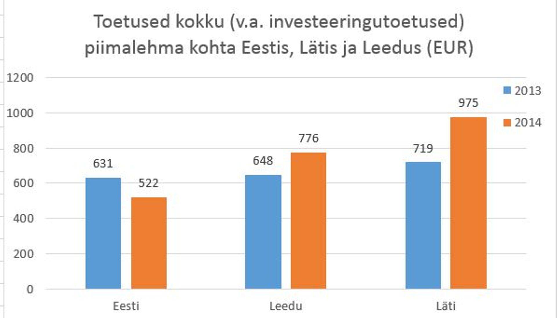 Eestis on erinevalt Lätist ja Leedust pärast 2013. aastat keskmiselt toetused ühe piimalehma kohta oluliselt vähenenud