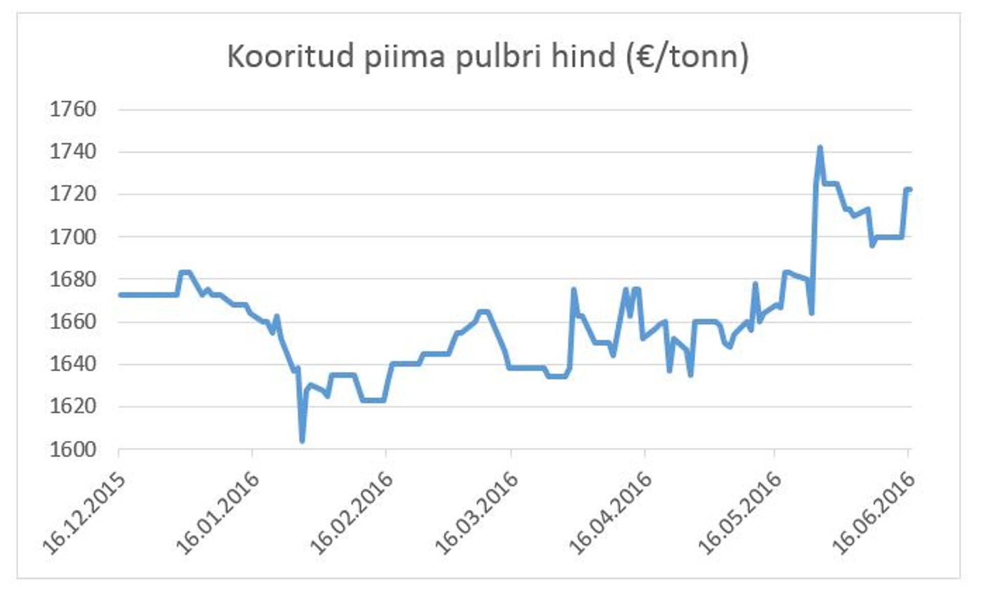 Kooritud piima pulbri hind