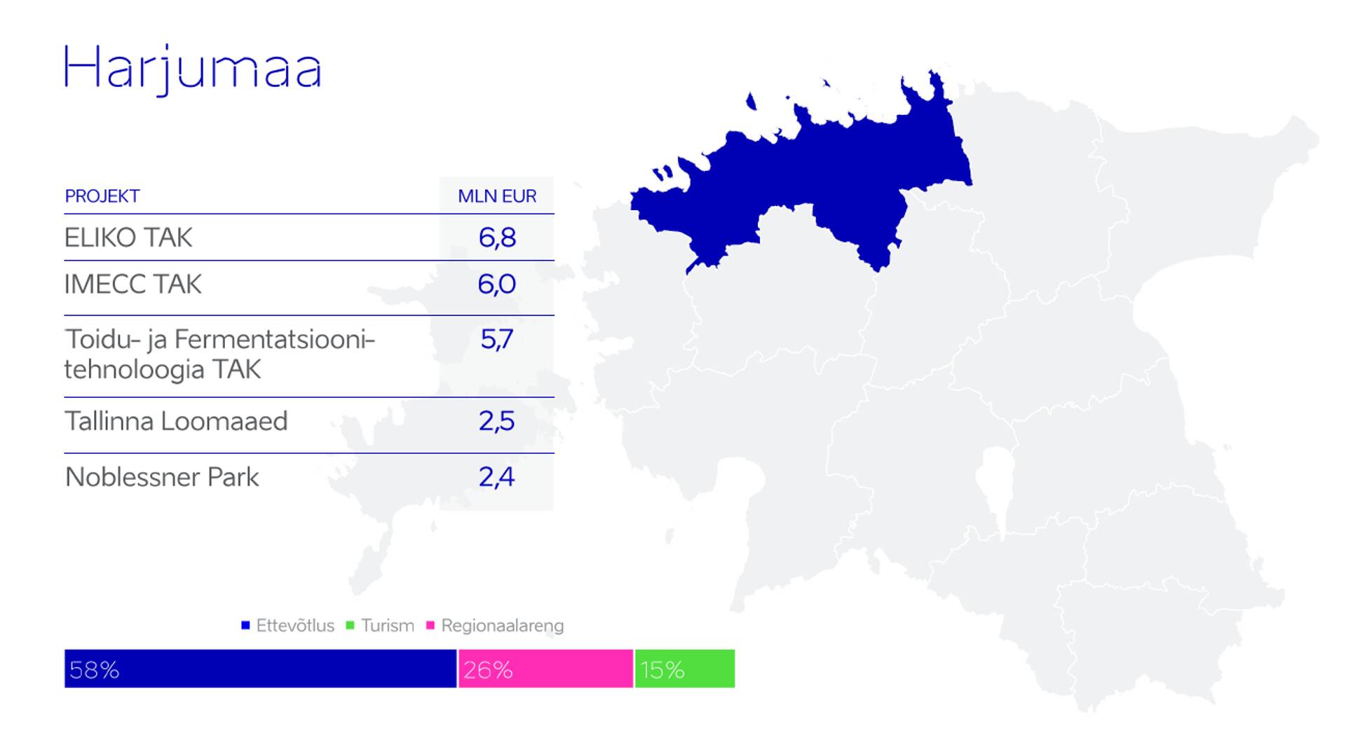 Suurimad EASi toetatud projektid 2014-18