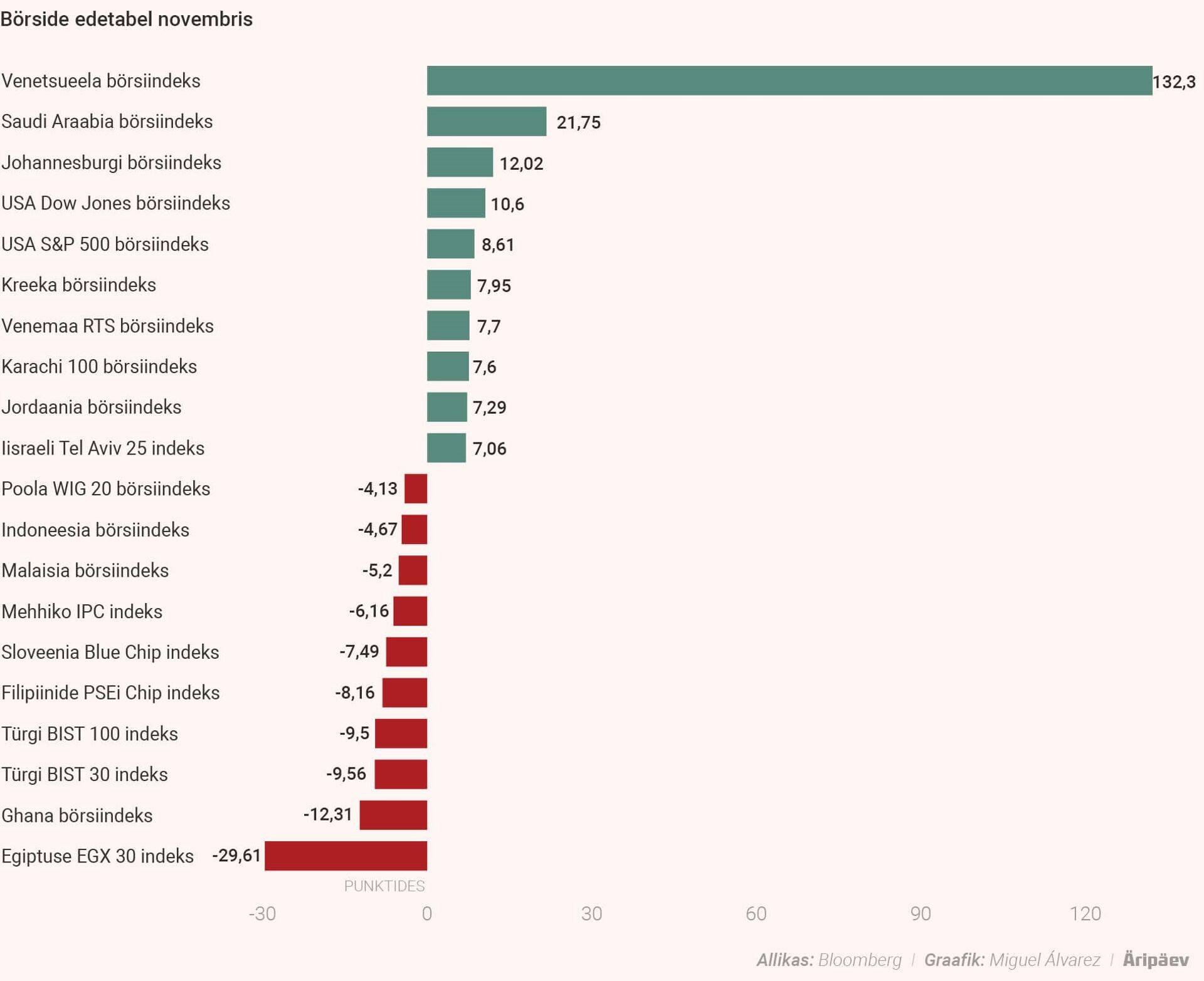 Börside novembri ülevaade.