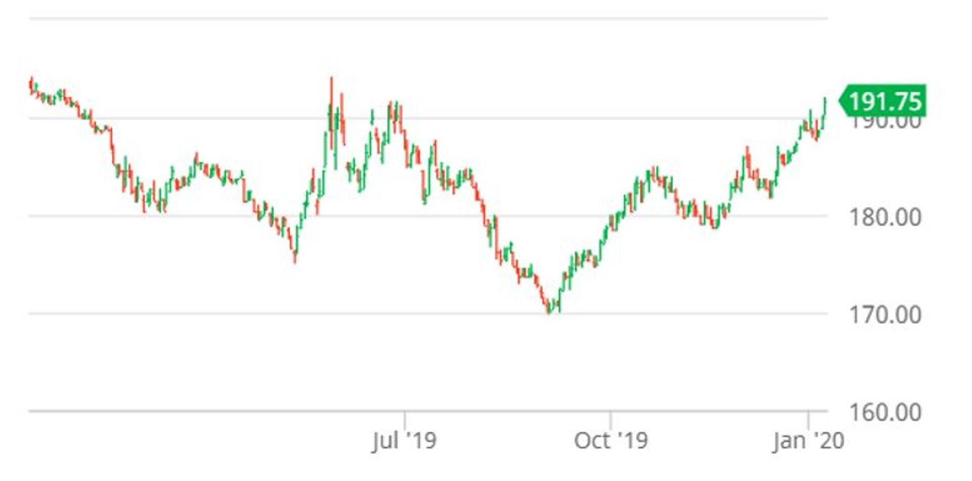 Toidunisu märtsikuu futuur (€/tonn). Allikas: Barchart.