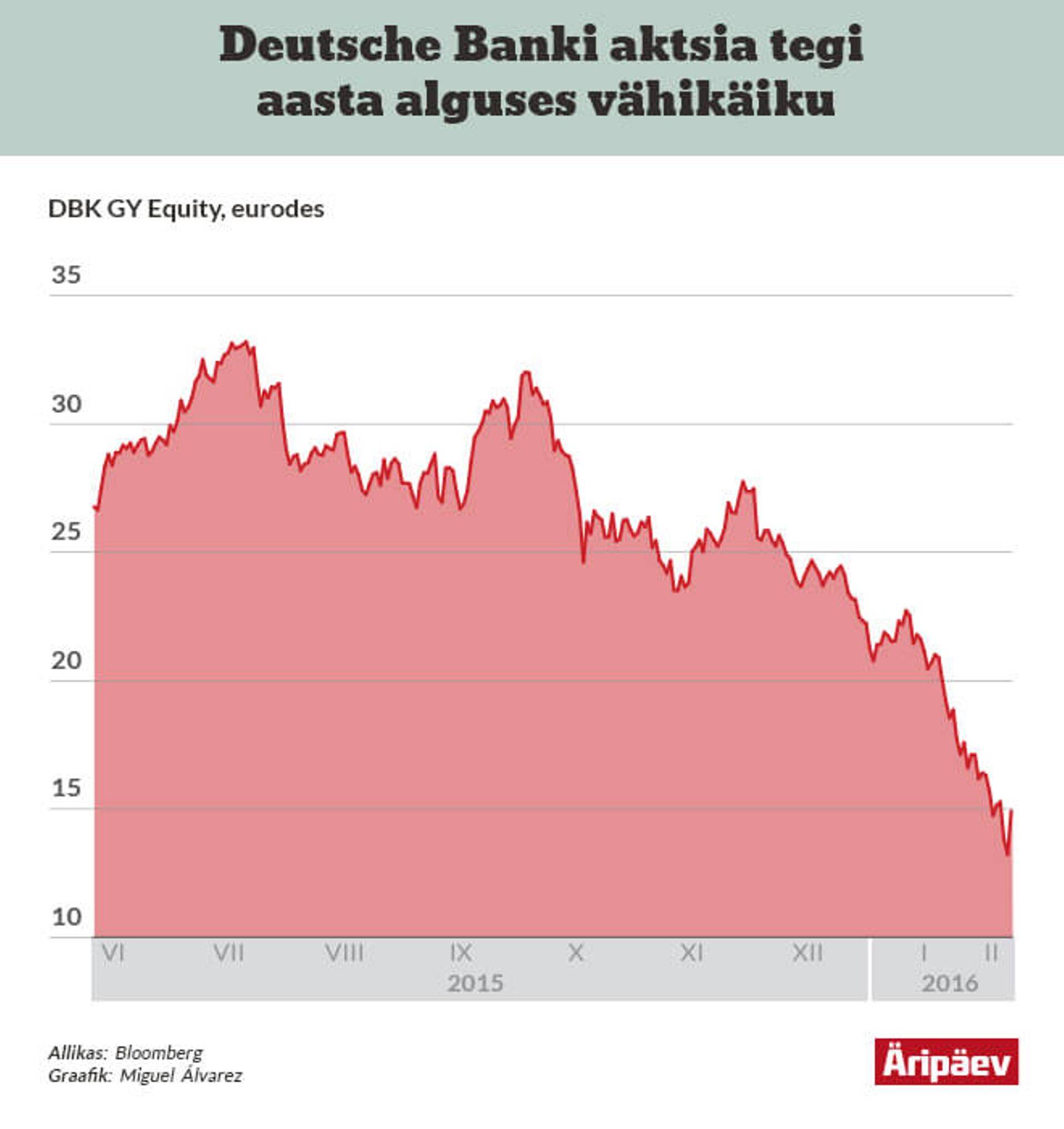 Deutsche Banki aktsia