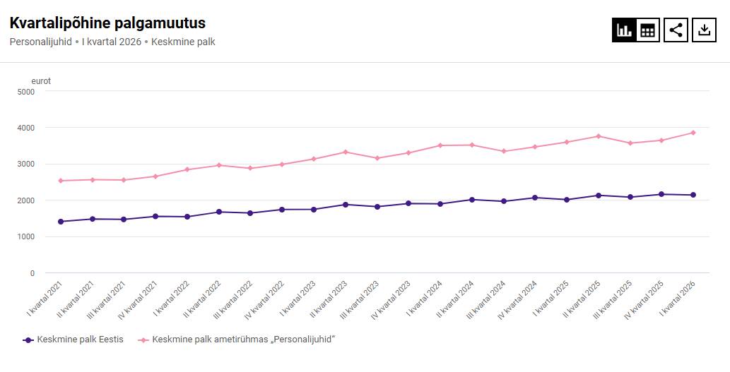 Vahepeal langusele pööranud palgakõver on viimasel kahel kvartalil nina kindlalt ülespoole keeranud ega liigu enam samas joones Eesti keskmise palgaga.