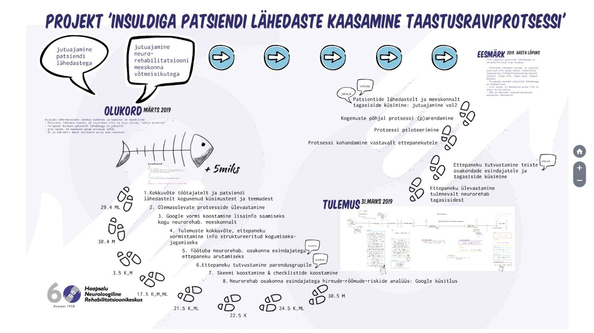 LEAN juhtimise lõputöö kokkuvõtlik joonis