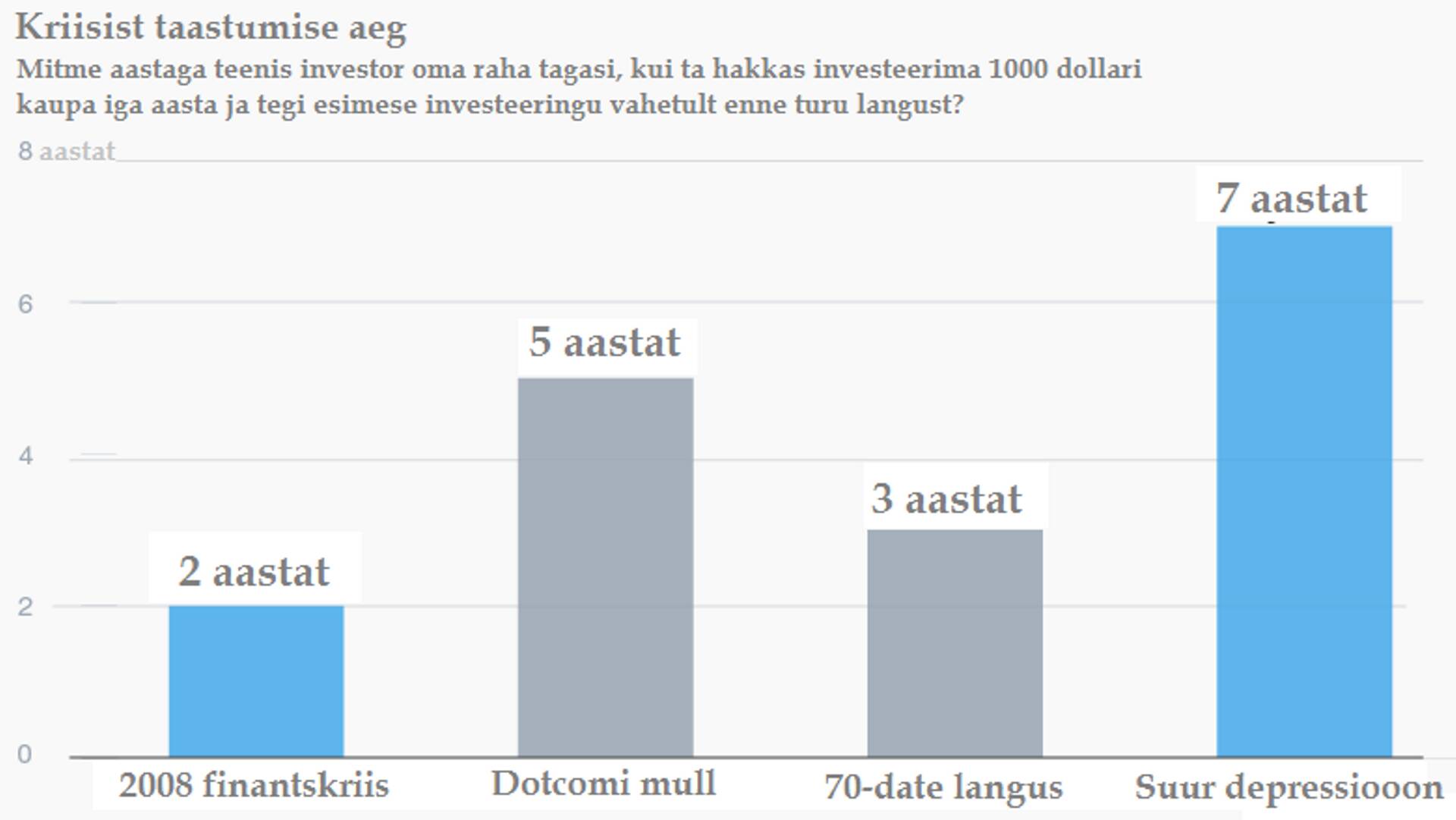 Kui kiiresti portfell plussi jõuab, kui hakata regulaarselt investeerima vahetult enne kriisi?