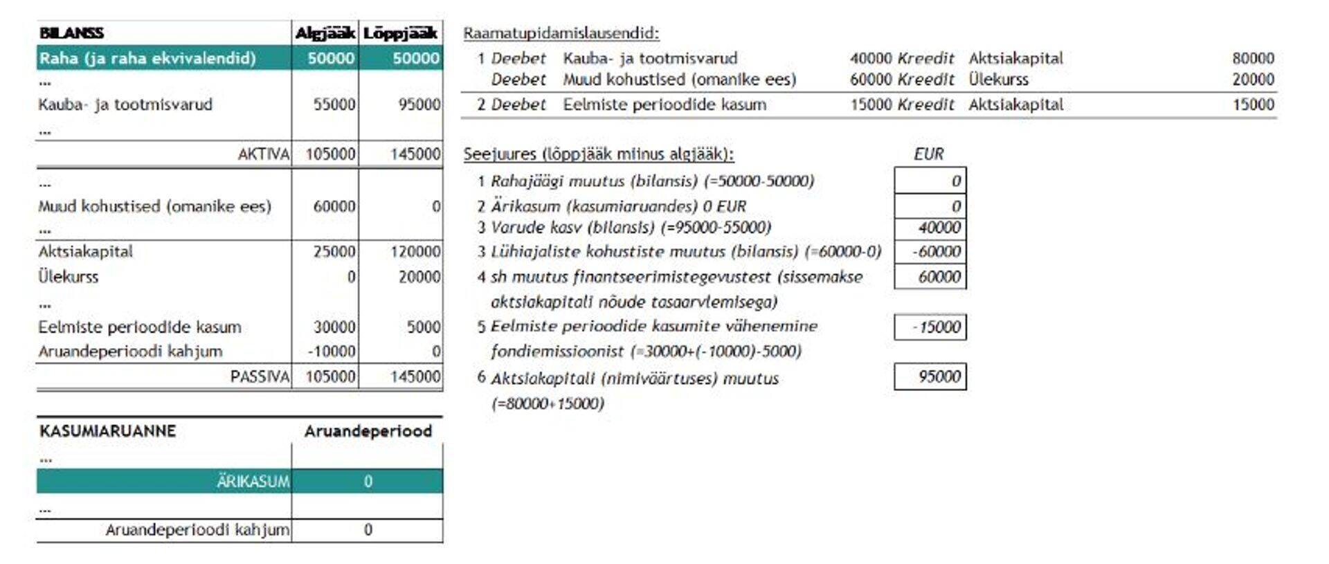 Näide E.1. Bilanss ja kasumiaruanne ning raamatupidamise lausendid finantseerimistegevuste/-tehingute kajastamisel