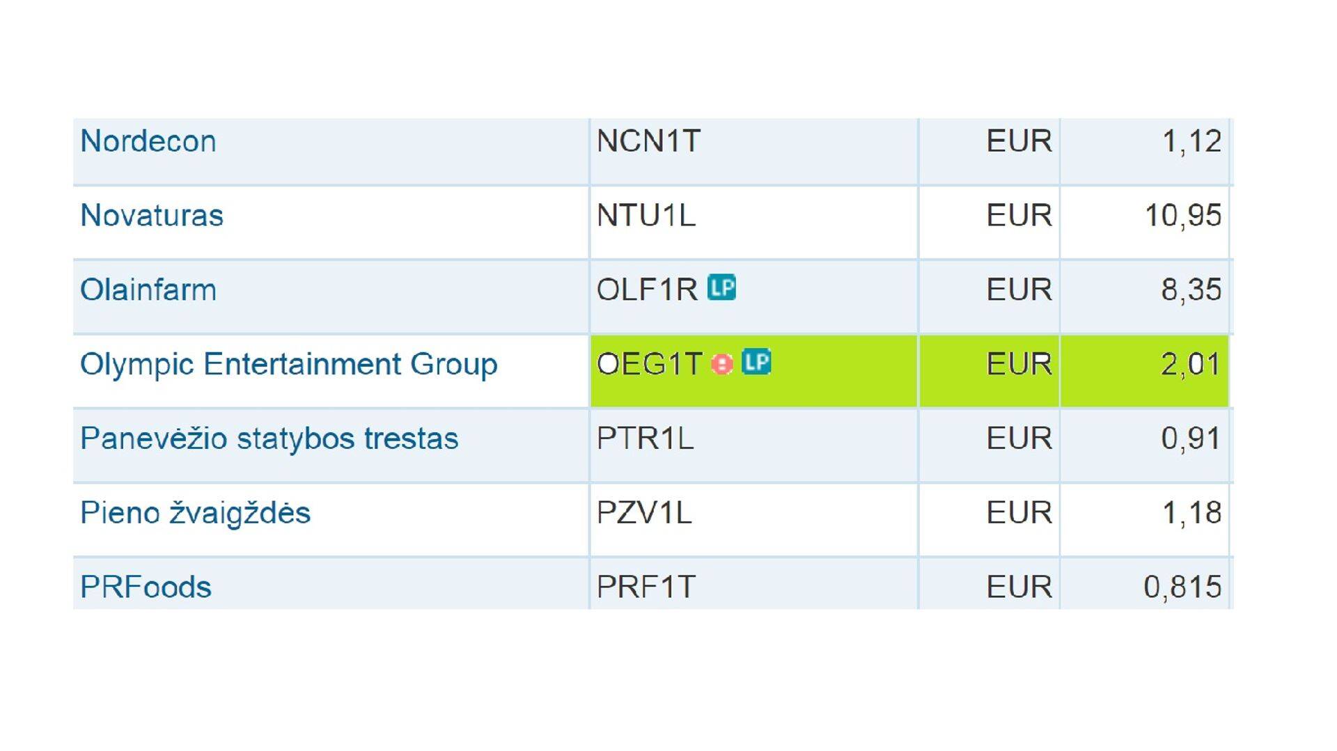 Цена акции Olympic Entertainment Group