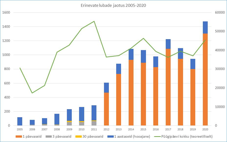 JOONIS 3. Väljastatutud kalastuskaartide arv (vasakul vertikaalteljel) ning teoreetilised püügipäevad (paremal vertikaallteljel). Allikas: Keskkonnaministeerium