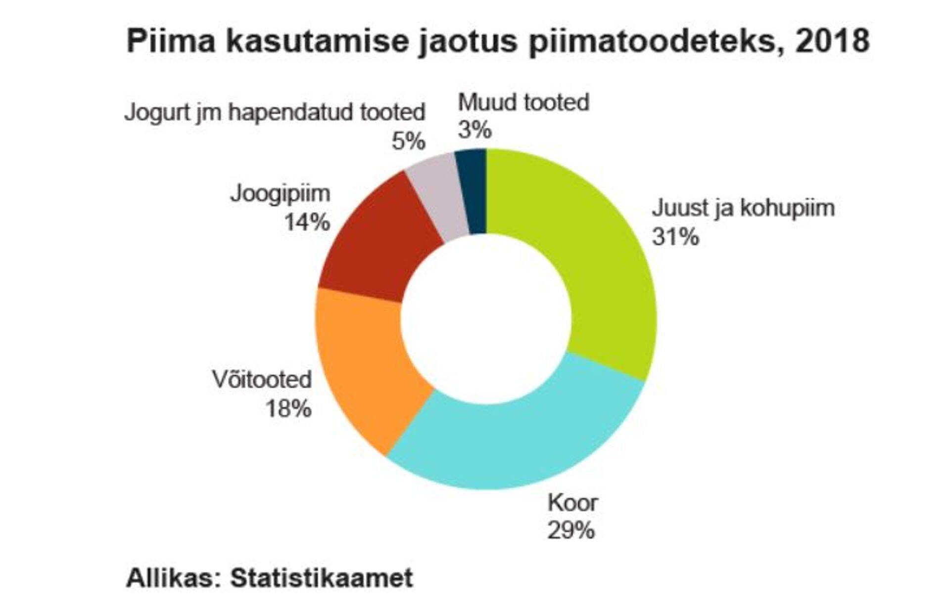 Piima kasutamise jagunemine piimatoodeteks.