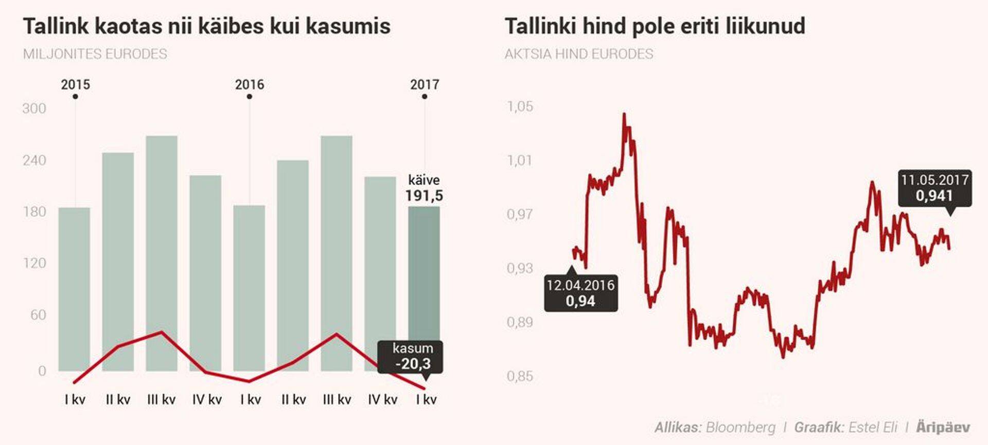 Tallinki tulemused kukutasid aktsiat.