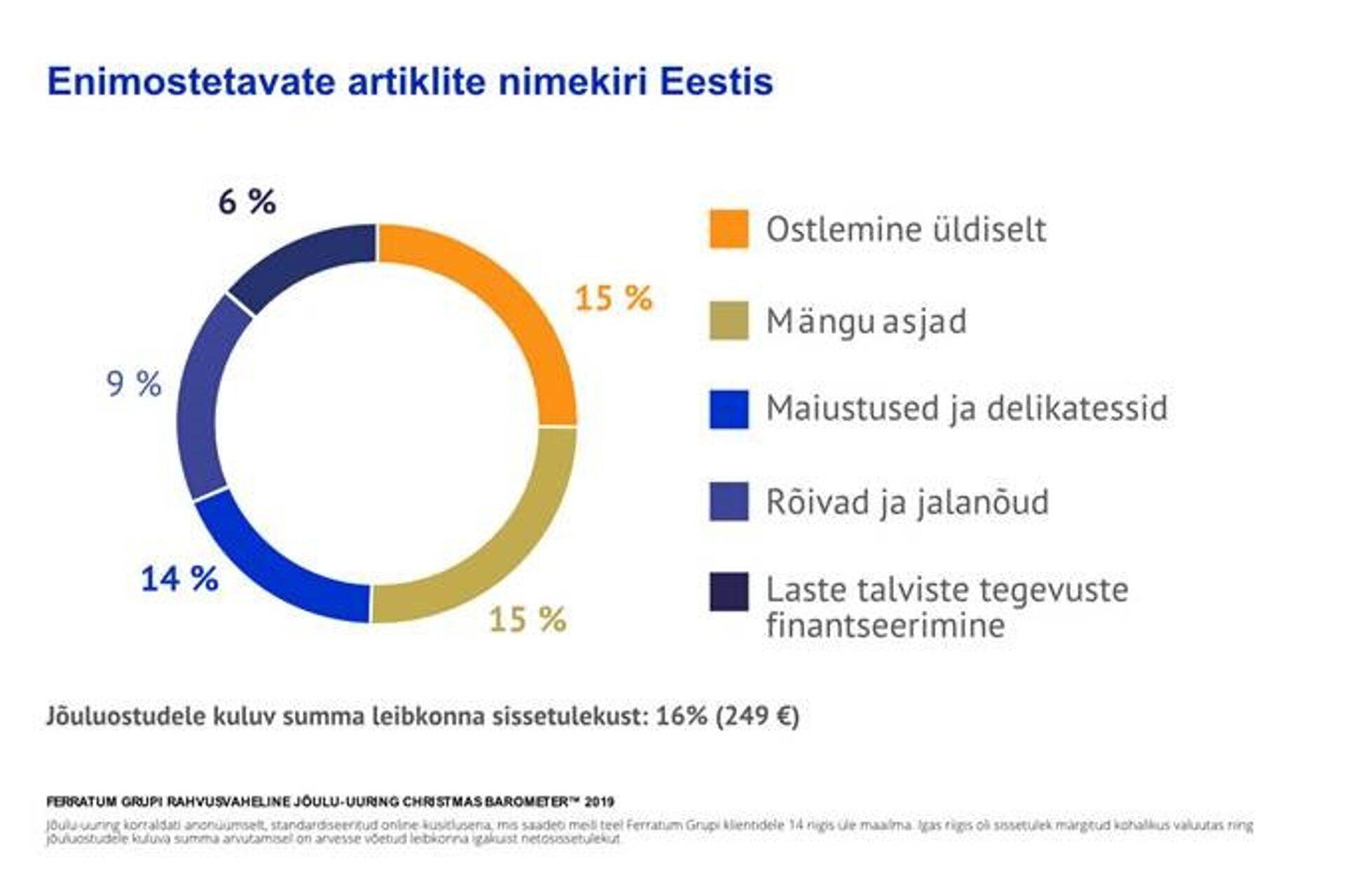 Graafik: Enimostetavate artiklite nimekiri - Eesti