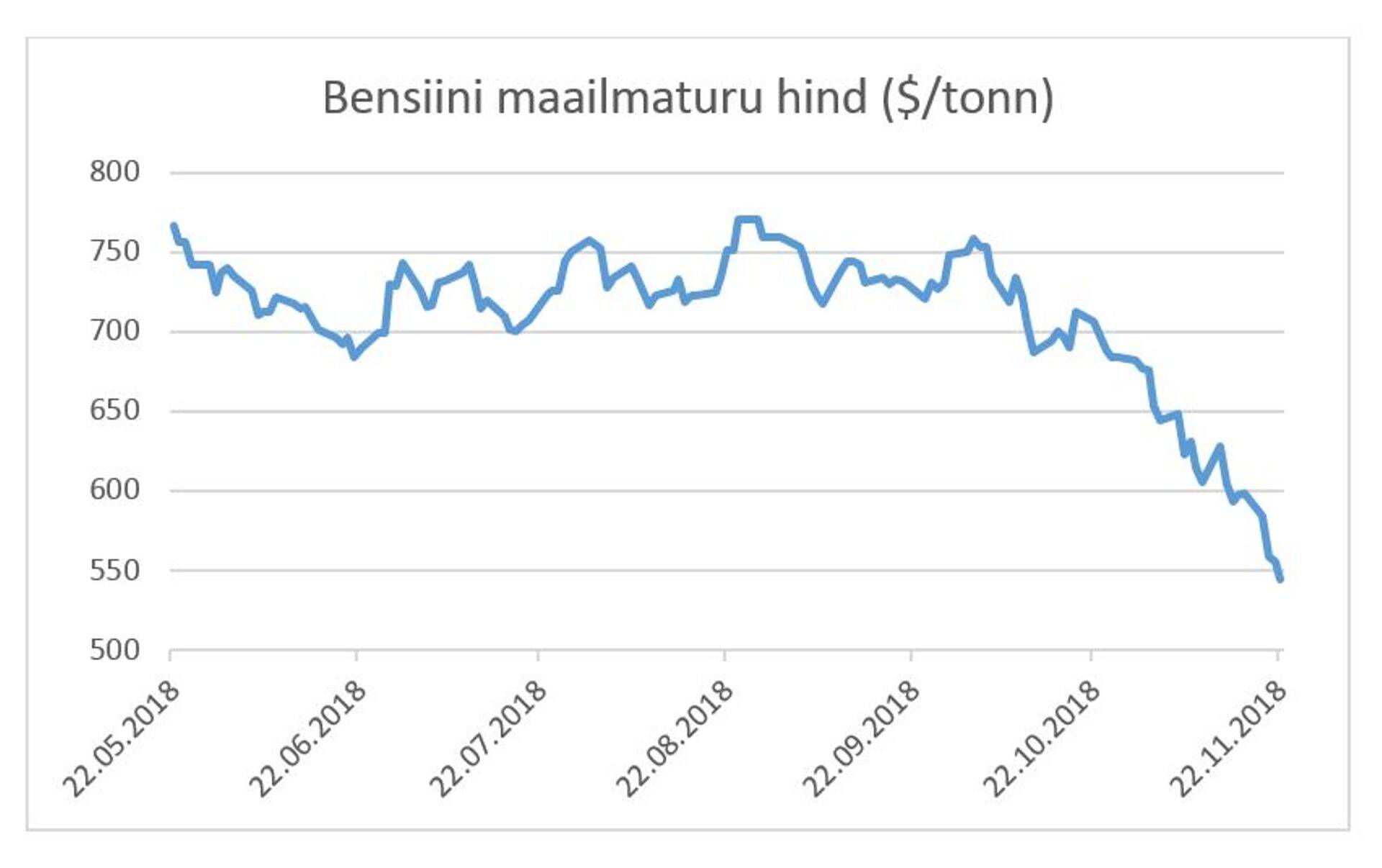 Bensiini hind
