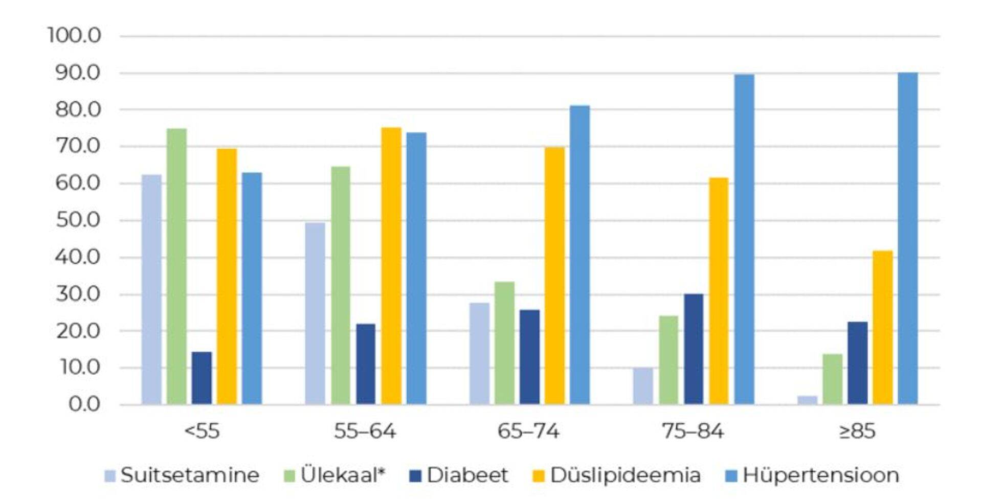 ÄMI patsientide riskitegurite osatähtsus vanuserühma järgi, 2022.
